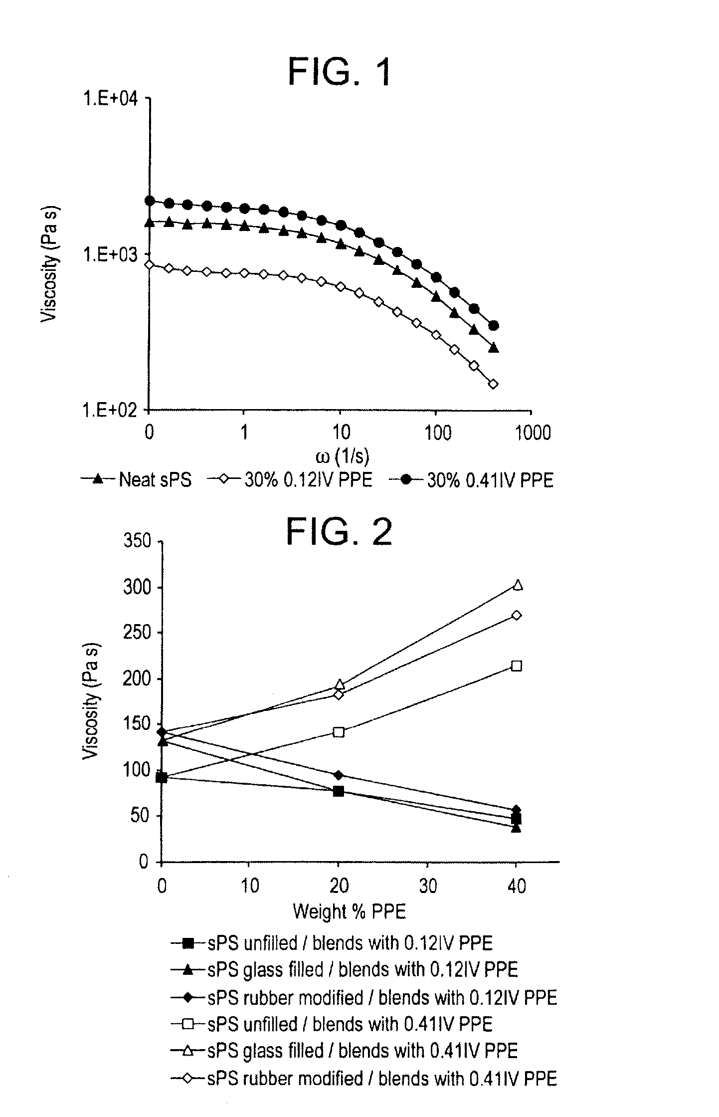 Syndiotactic polystyrene blends