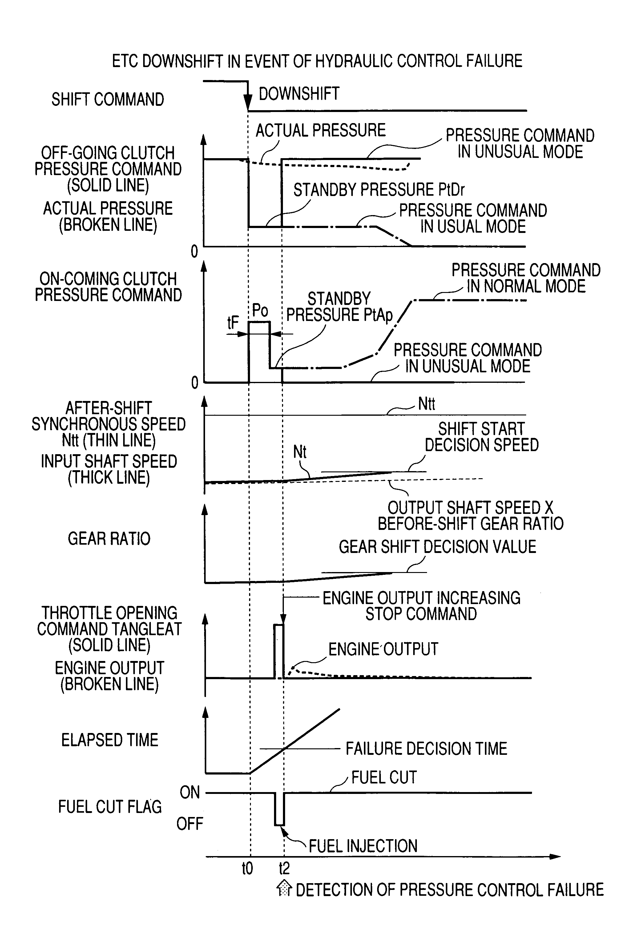 Downshift control for automotive automatic transmission