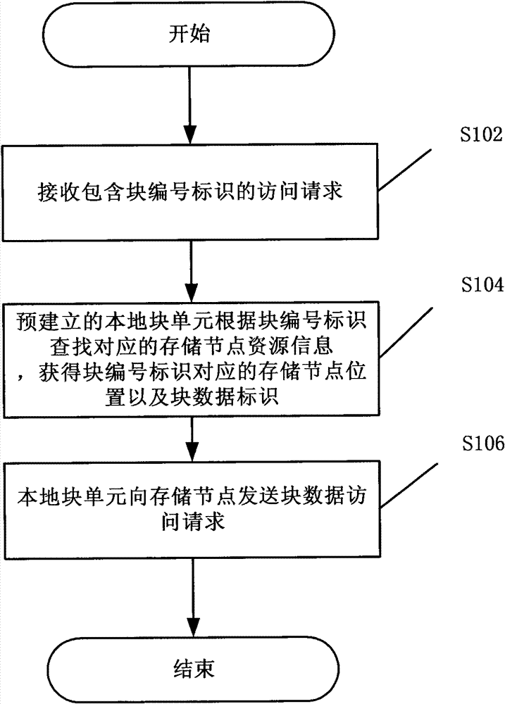 Data access method, node and system