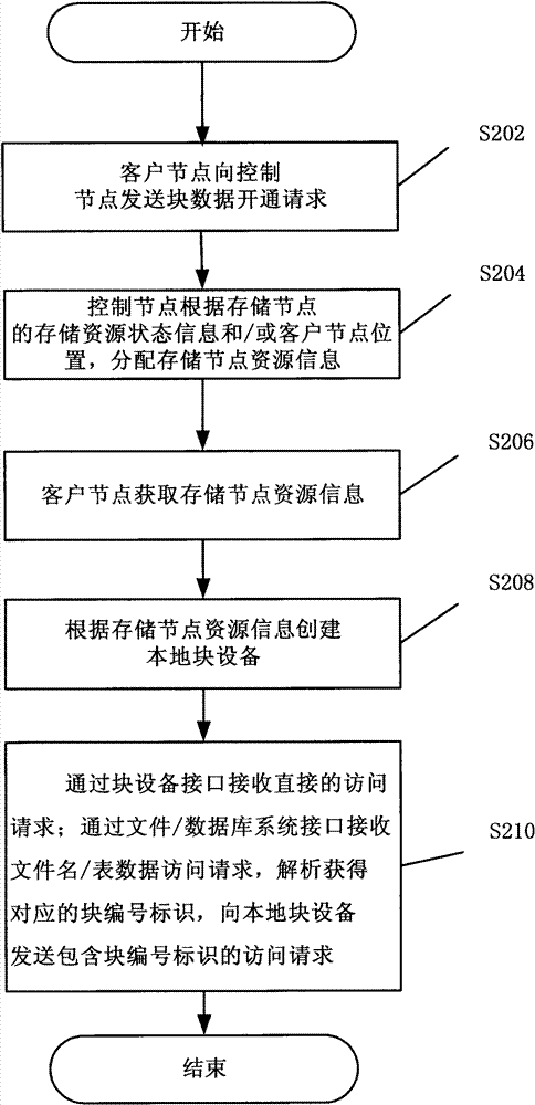 Data access method, node and system