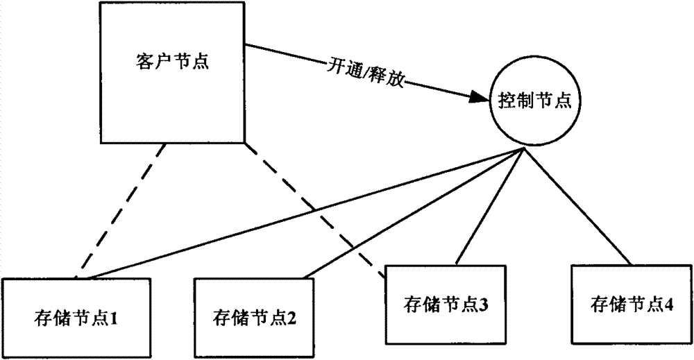 Data access method, node and system