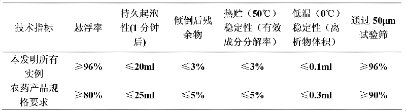 Weeding composition containing ethoxysulfuron and penoxsulam