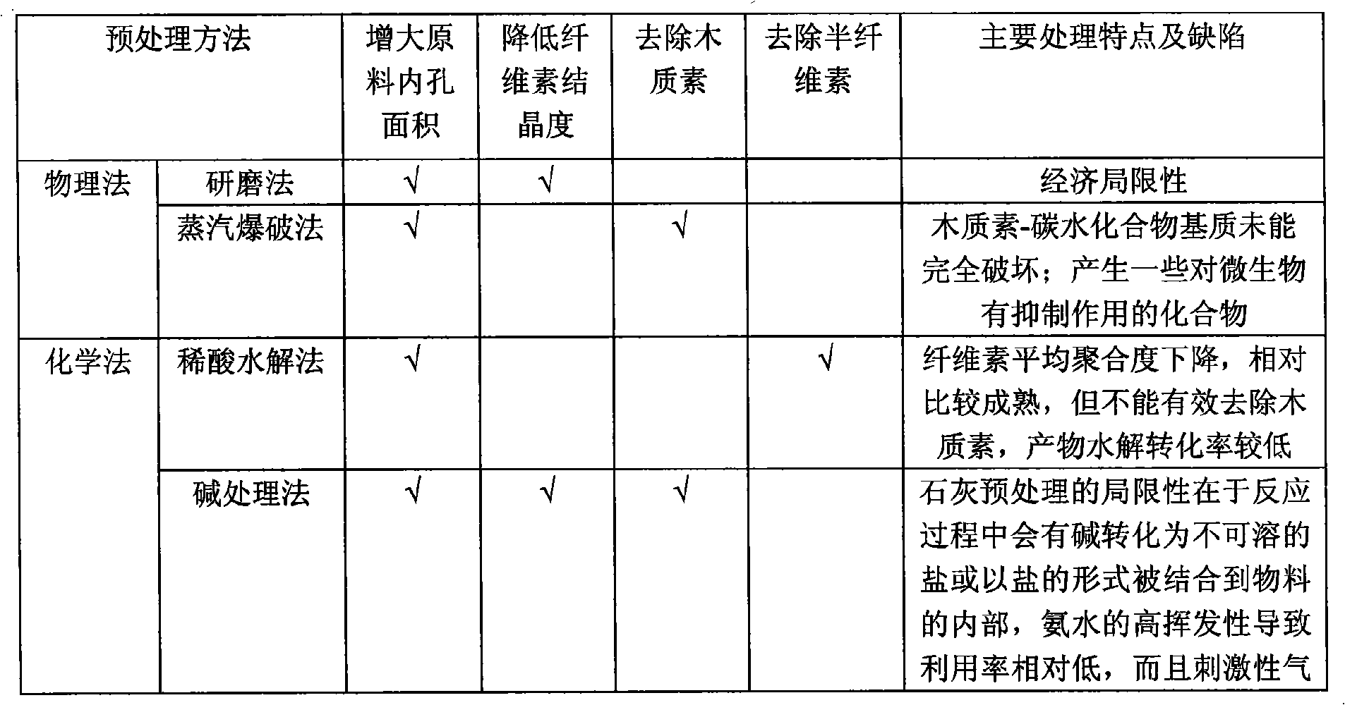 Maize straw pretreatment method