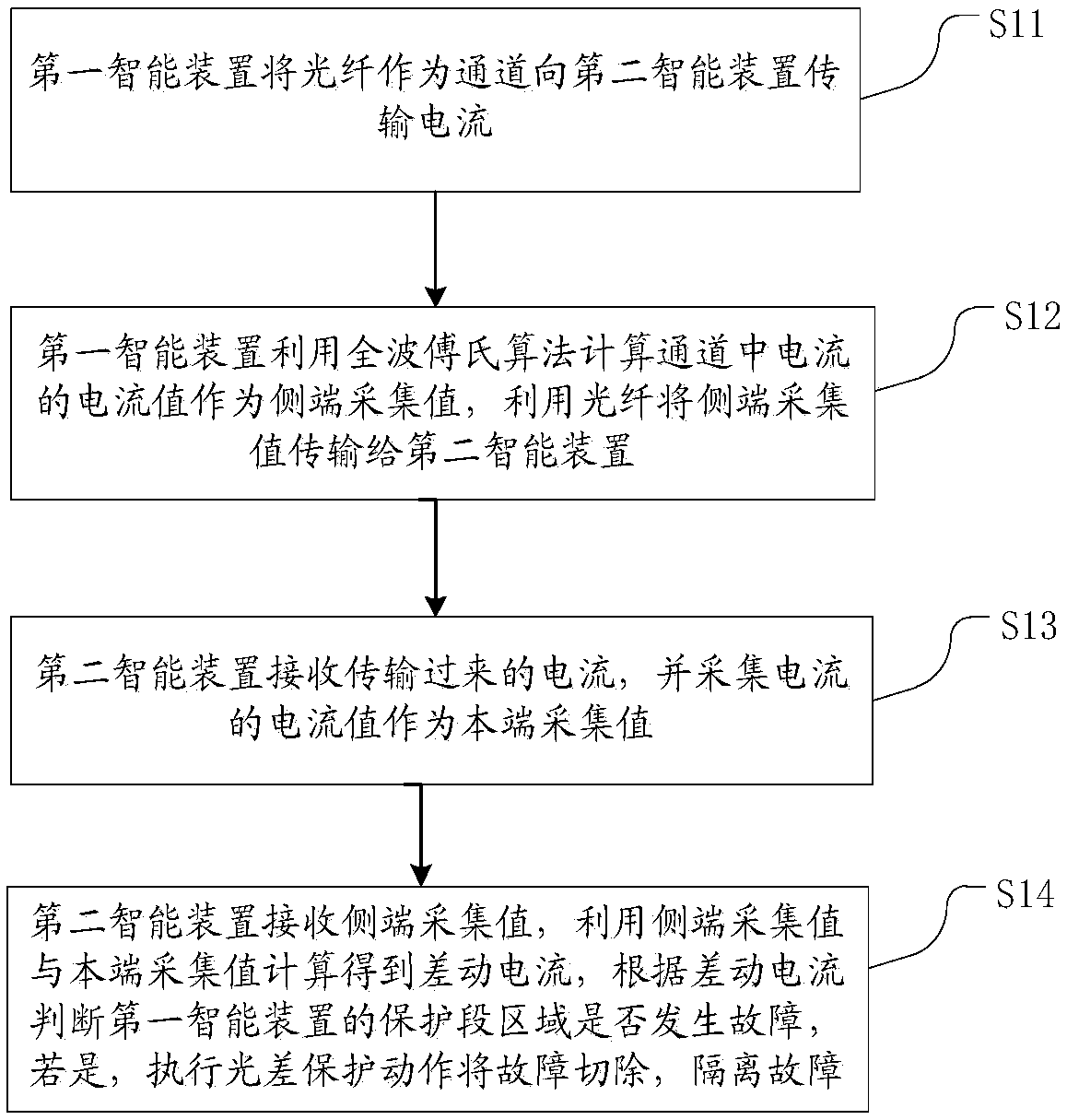 A Realization Method of Local Rapid Isolation