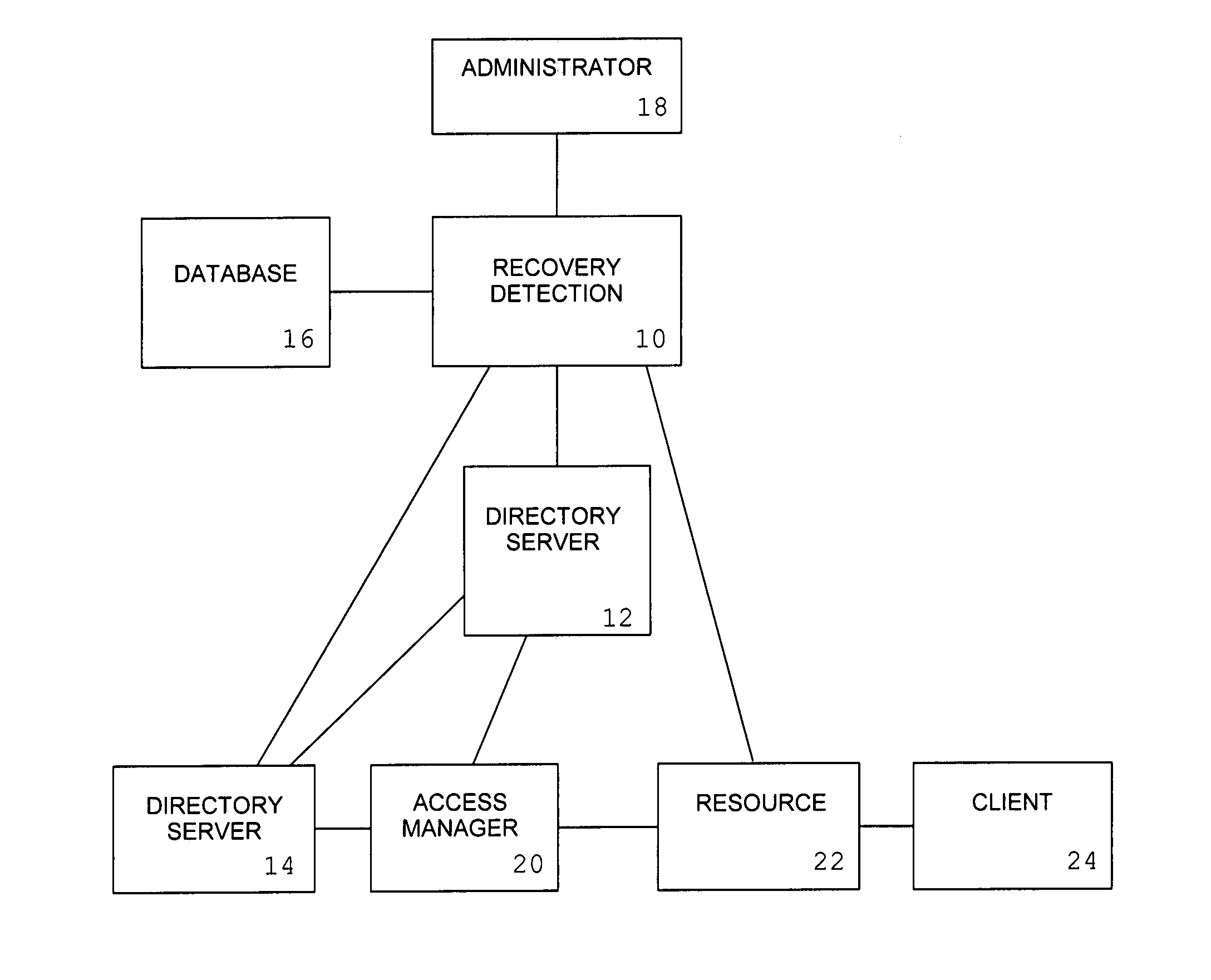 System and method for recovery detection in a distributed directory service