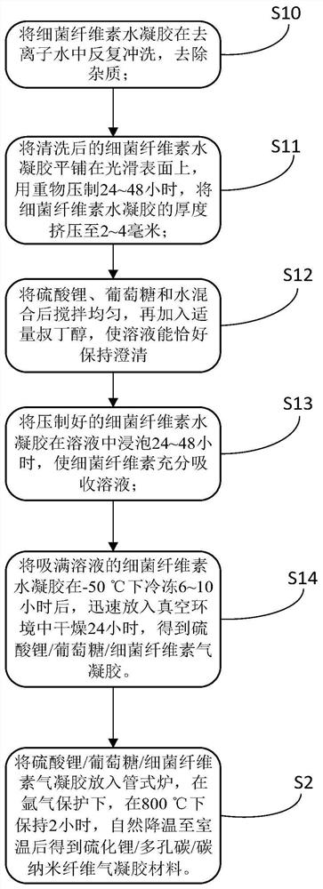 A method for preparing lithium-sulfur battery cathode material using bacterial cellulose hydrogel