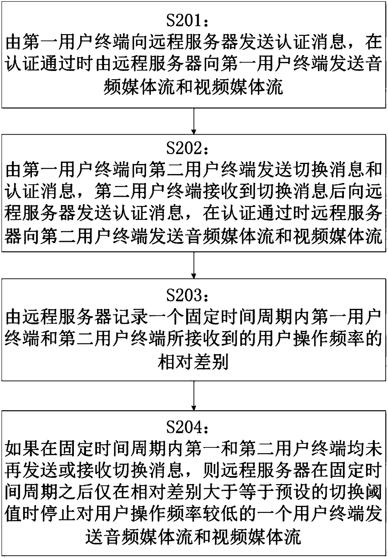 Media transmission method and system