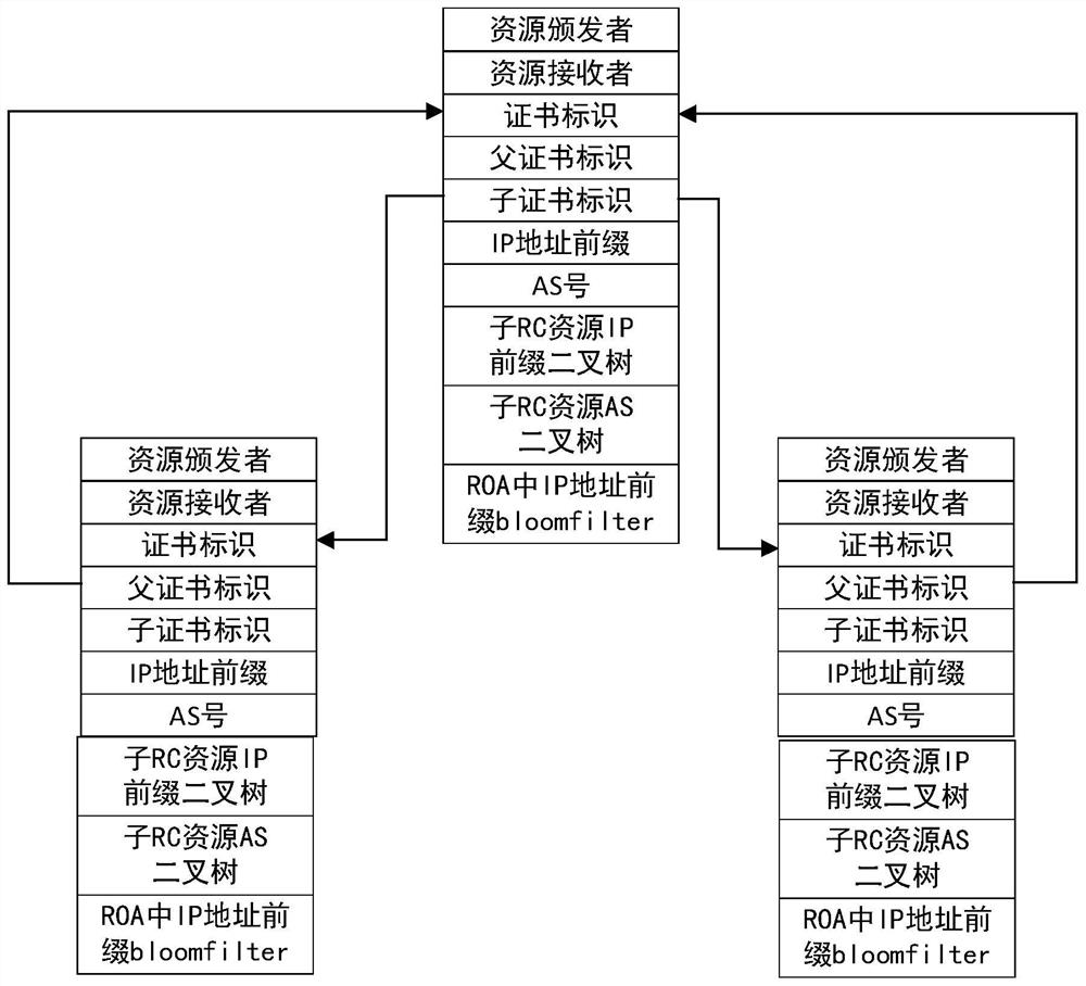 A resource conflict detection method based on blockchain-based resource public key infrastructure