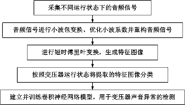 Transformer sound anomaly detection method based on improved wavelet packet and deep learning