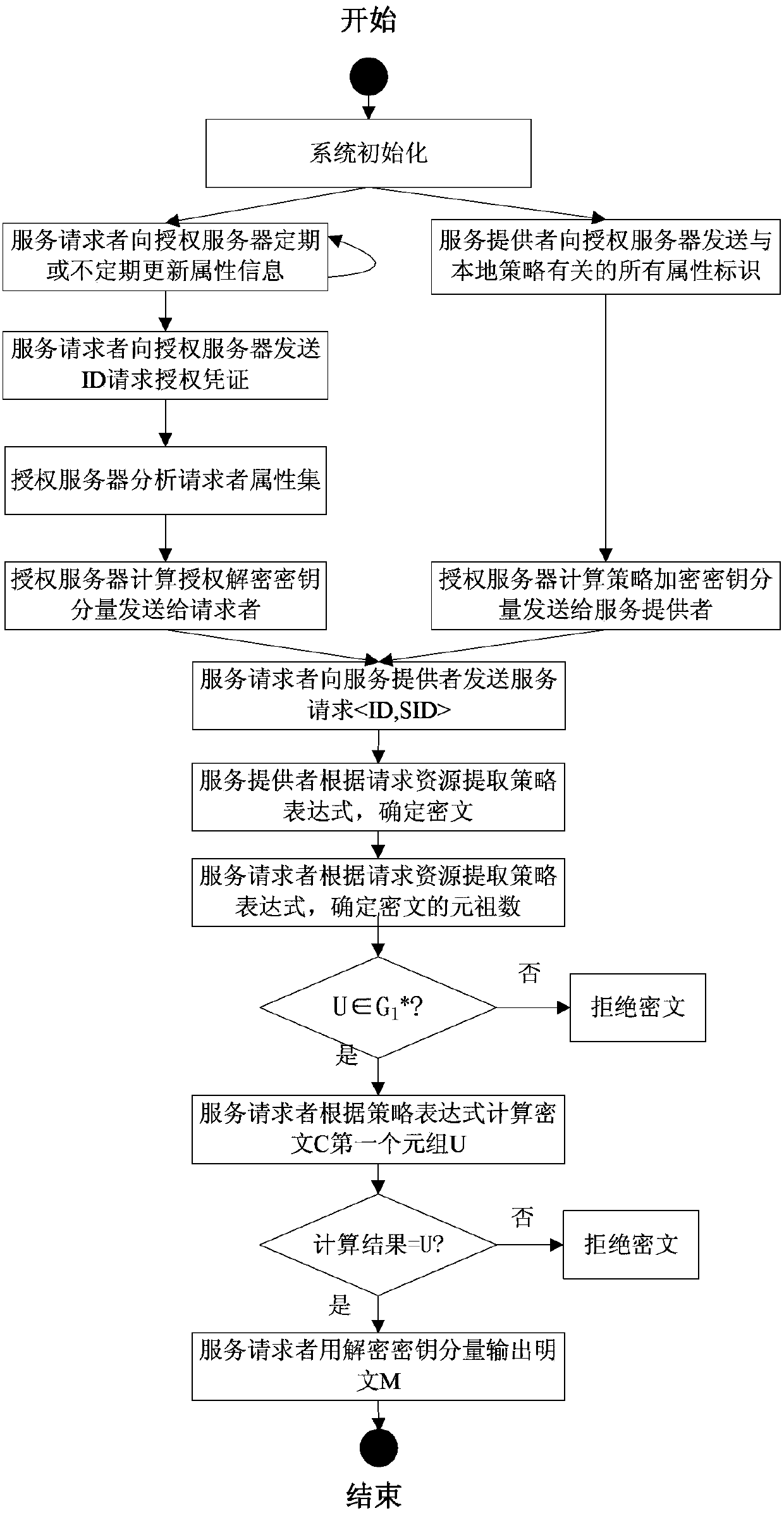 Cross-safety-domain access control system and method based on privacy protection