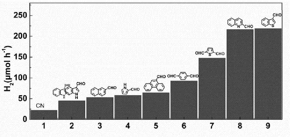 Preparation method for copolymerize-modified graphite-phase carbon nitride visible light catalyst