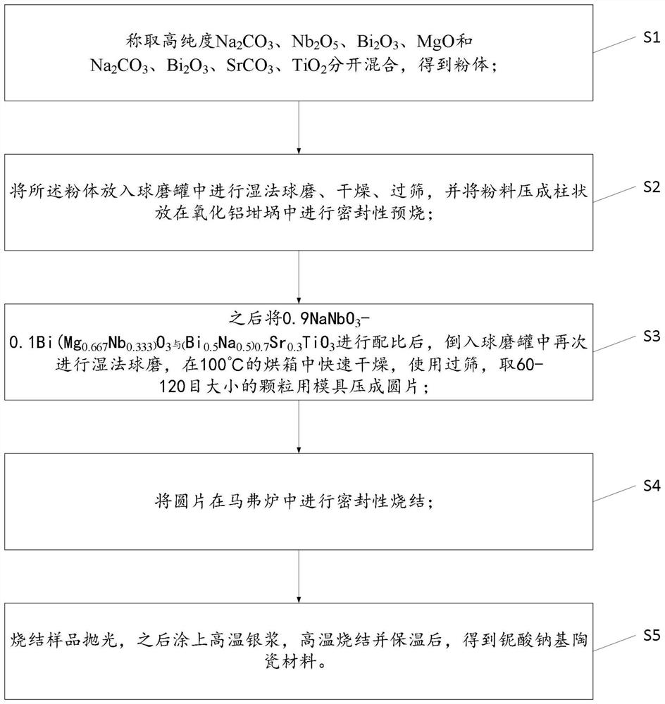 High-efficiency high-energy-storage sodium niobate-based ceramic material and preparation method thereof