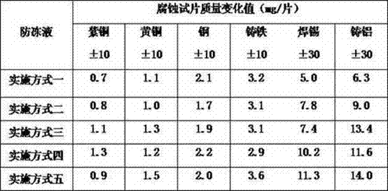 Antifreeze fluid by taking composite corrosion inhibitor as main raw material