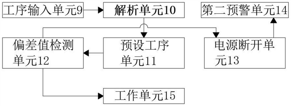 Whole-process monitoring and early warning method for urban construction project