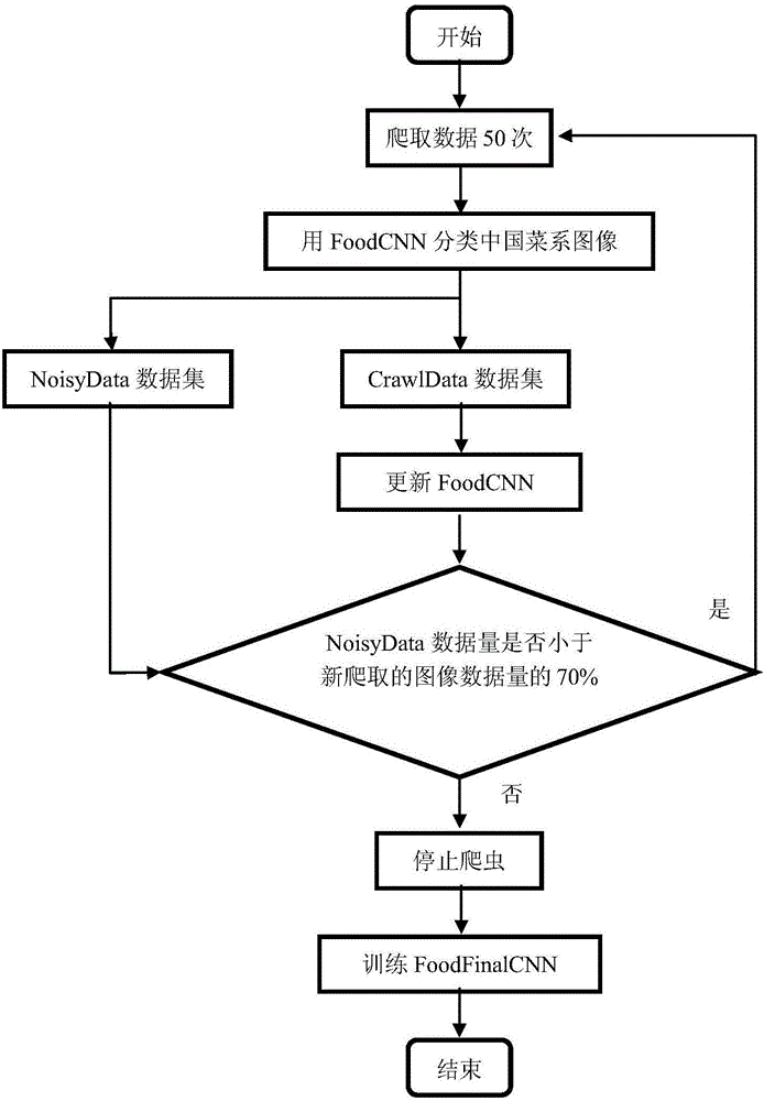 Food image automatic classification method based on convolutional neural networks