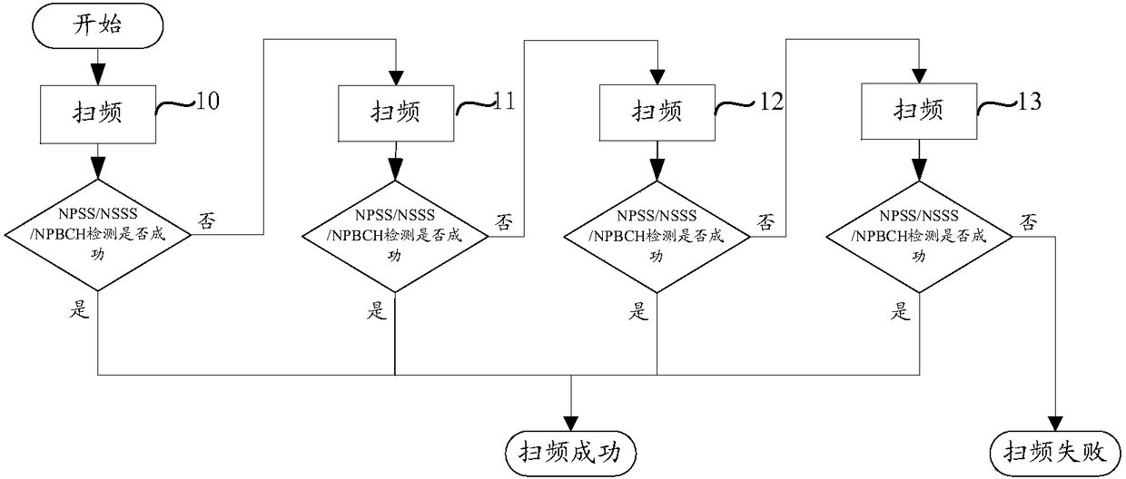 Frequency sweeping method and terminal equipment