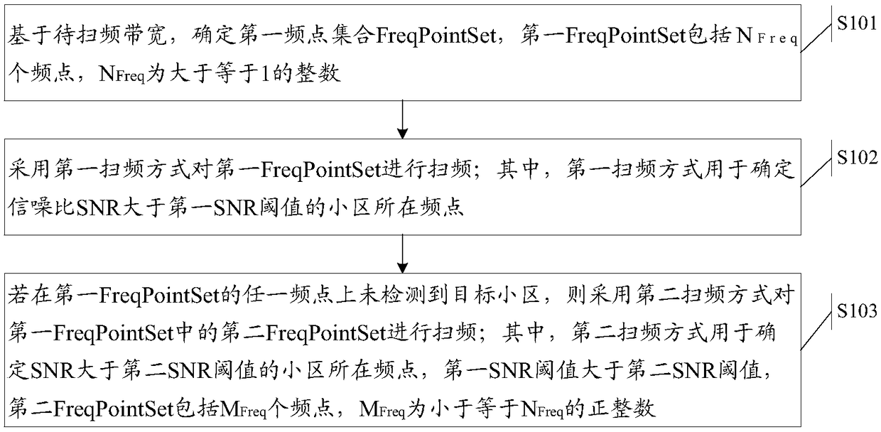 Frequency sweeping method and terminal equipment