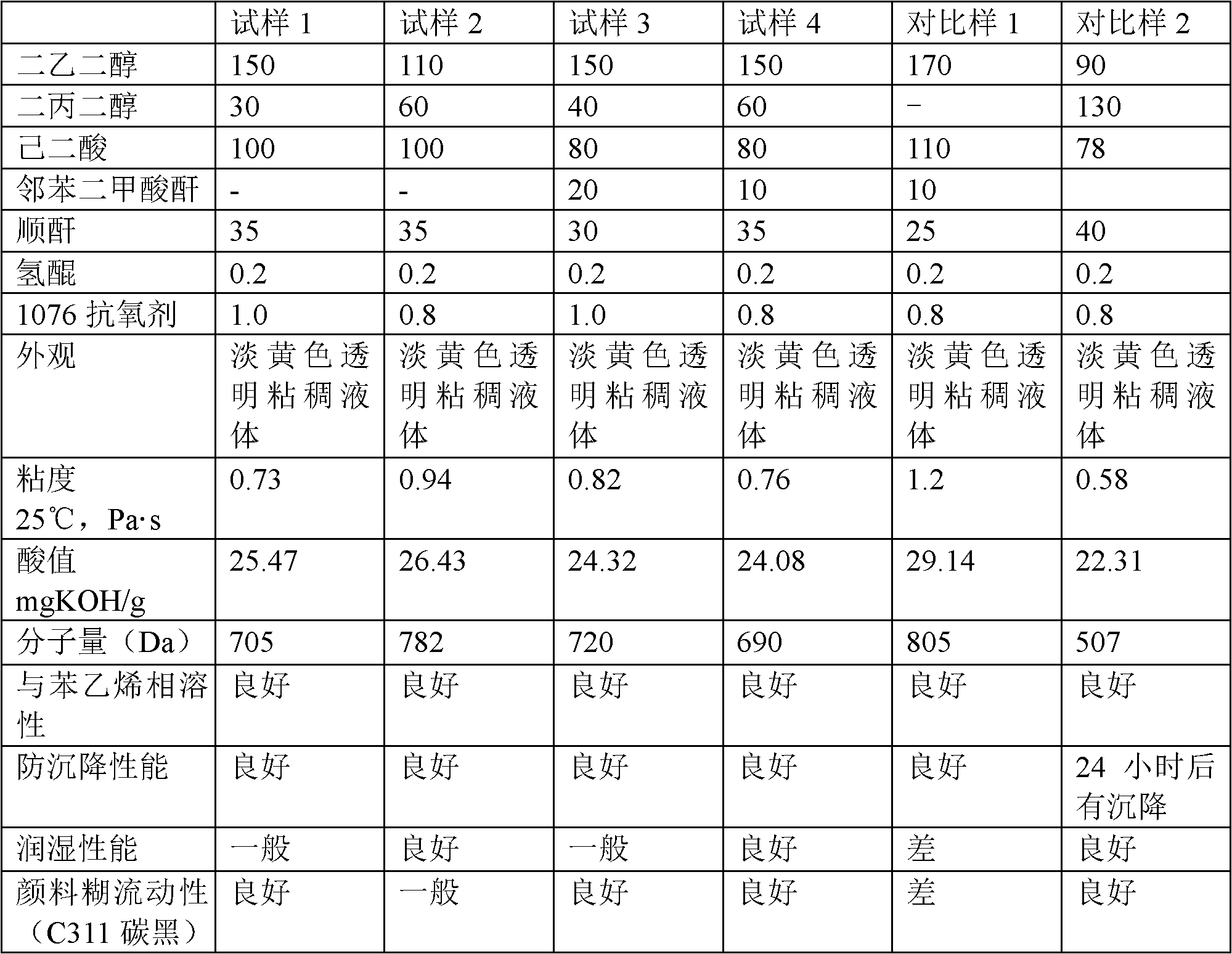 Unsaturated polyester with low viscosity and application thereof