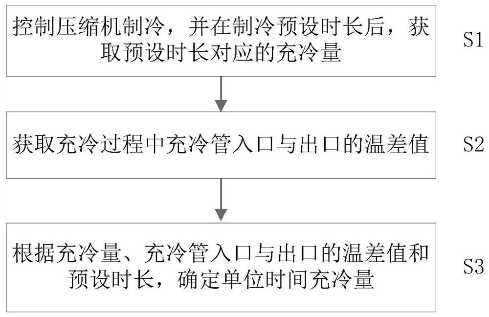 Method and device for determining cold charging capacity in unit time and computer equipment