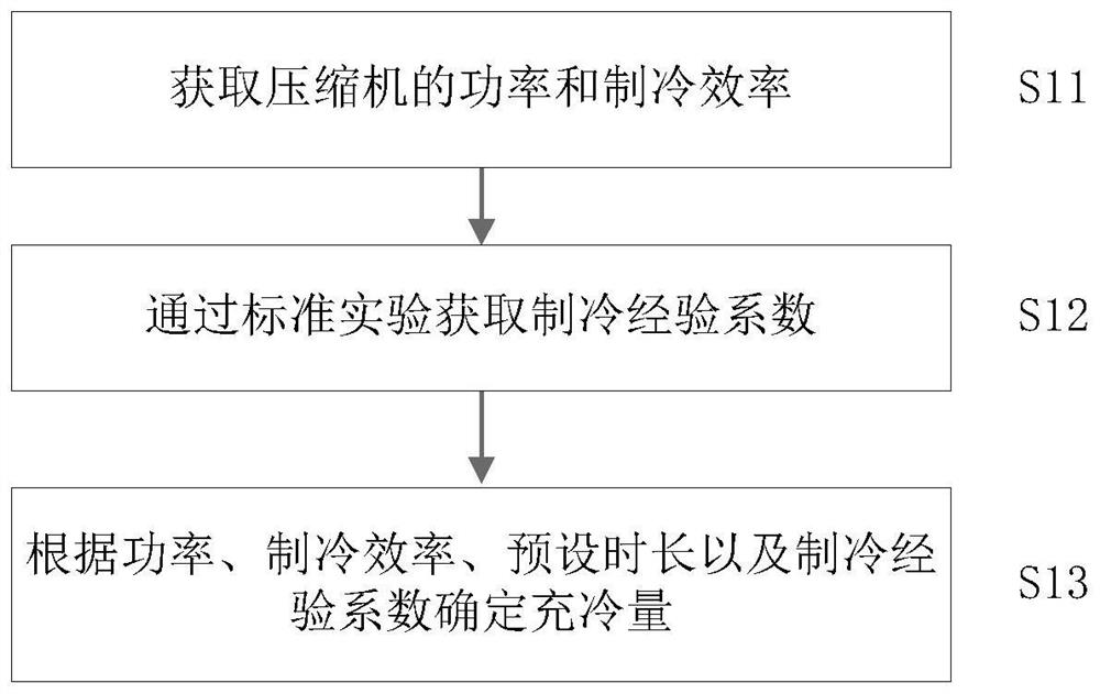 Method and device for determining cold charging capacity in unit time and computer equipment