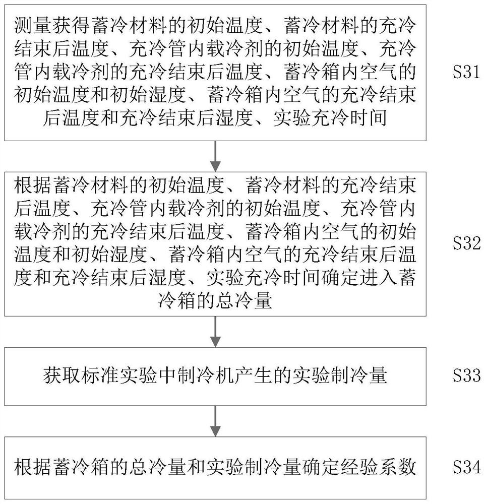 Method and device for determining cold charging capacity in unit time and computer equipment