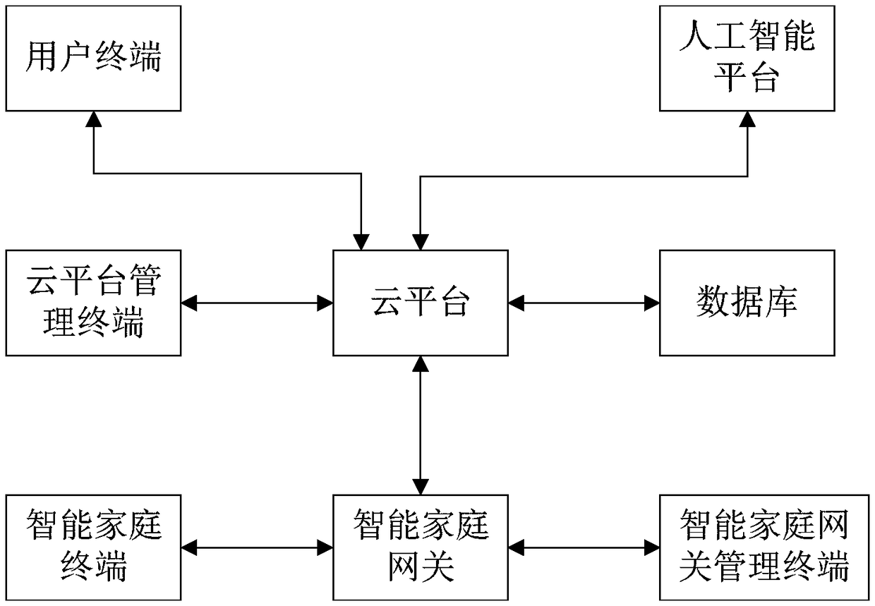 Intelligent home management system and method based on Internet of Things