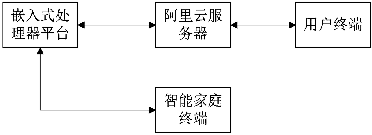 Intelligent home management system and method based on Internet of Things