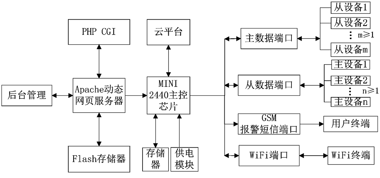 Intelligent home management system and method based on Internet of Things