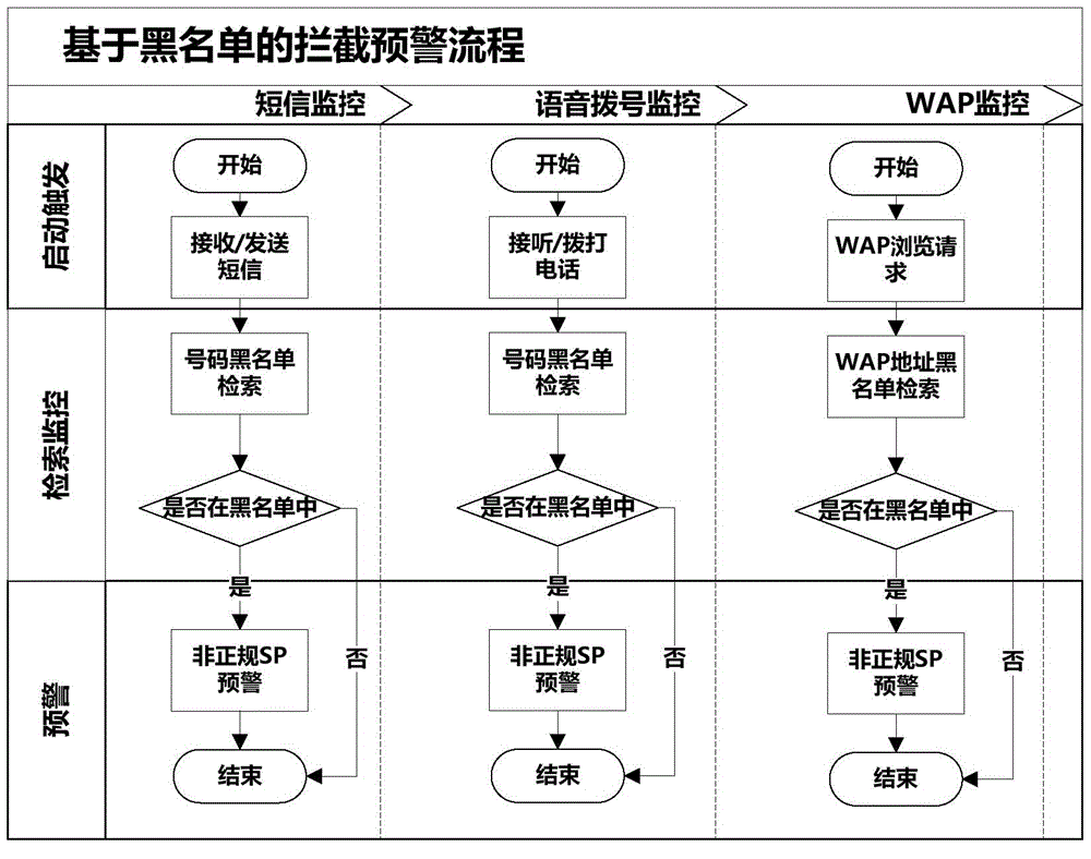 SP service monitoring method based on user group consumption experience