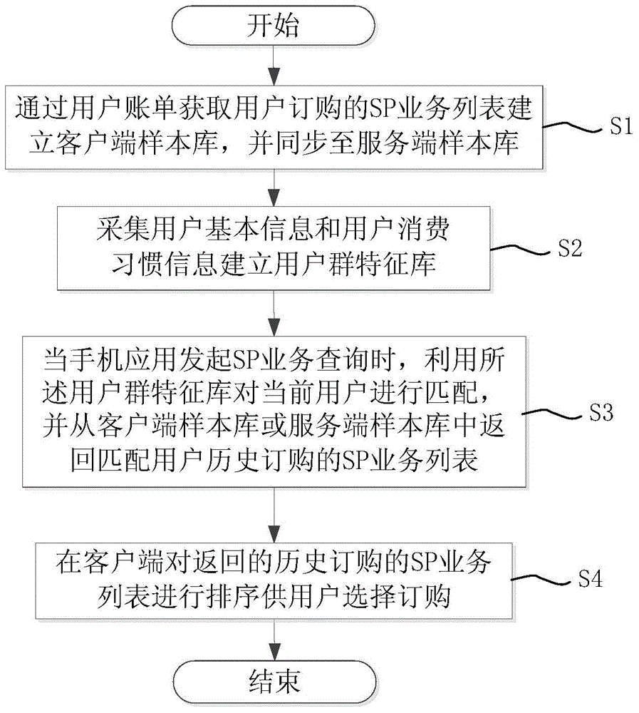 SP service monitoring method based on user group consumption experience