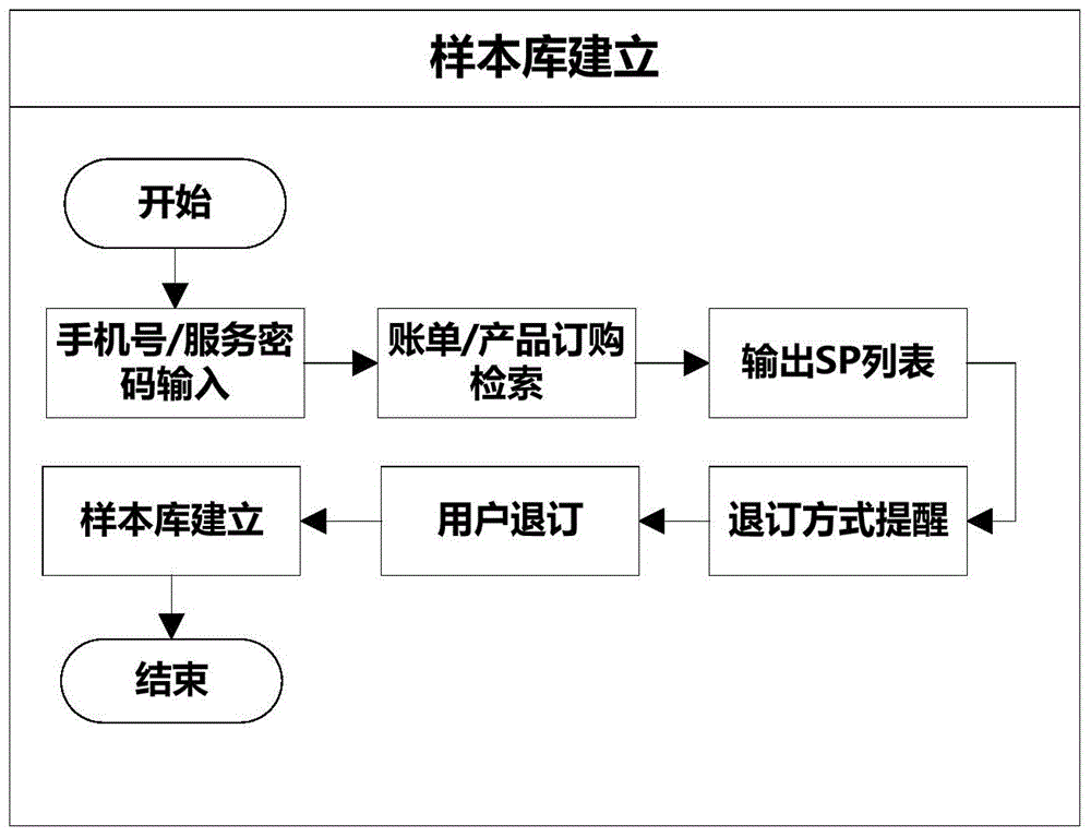 SP service monitoring method based on user group consumption experience