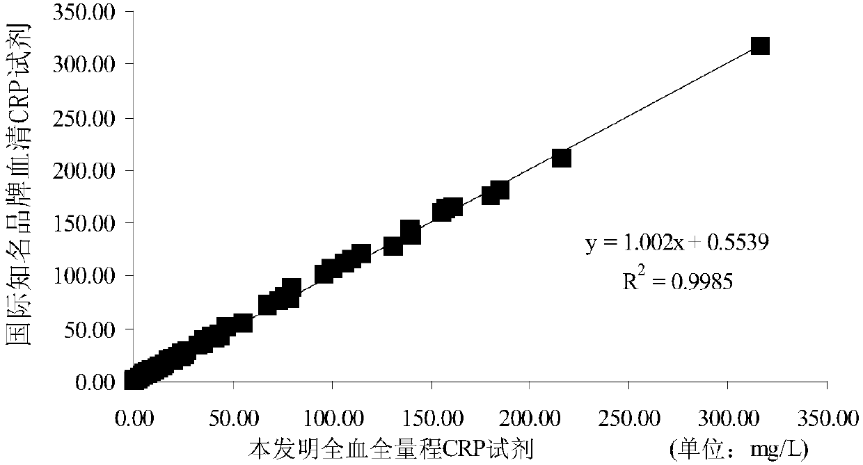 Reagent and method for quantitatively detecting full-scale C-reactive protein in whole blood