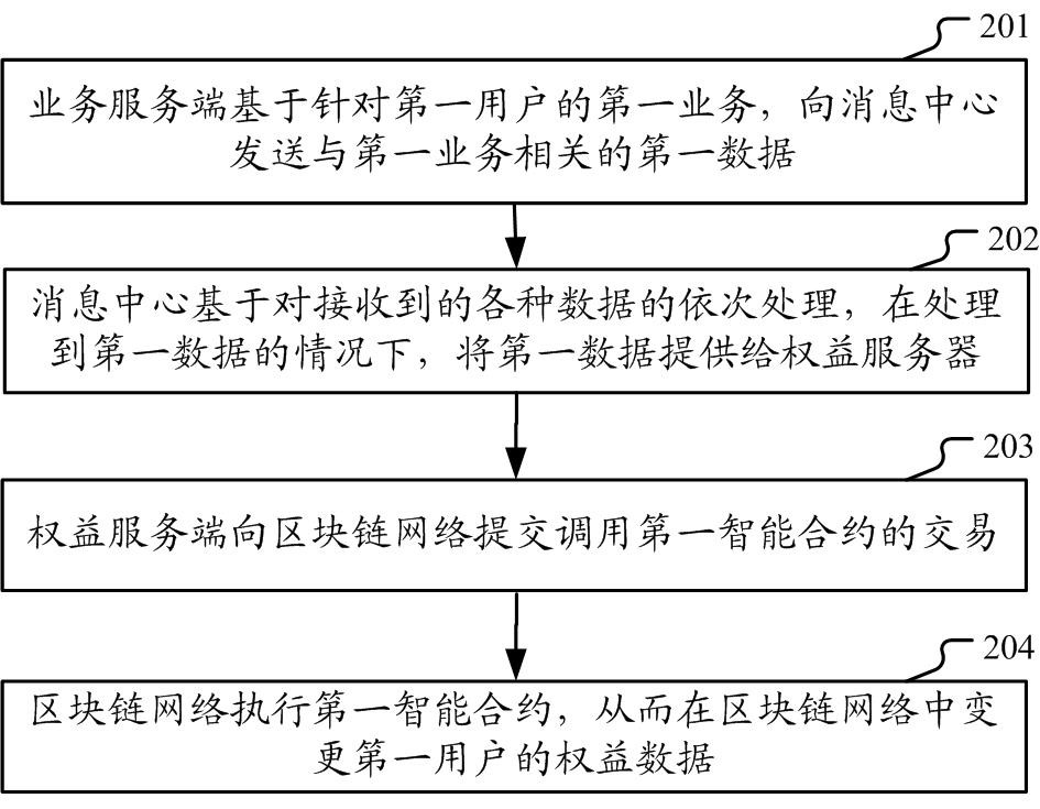 Blockchain-based business processing method and system