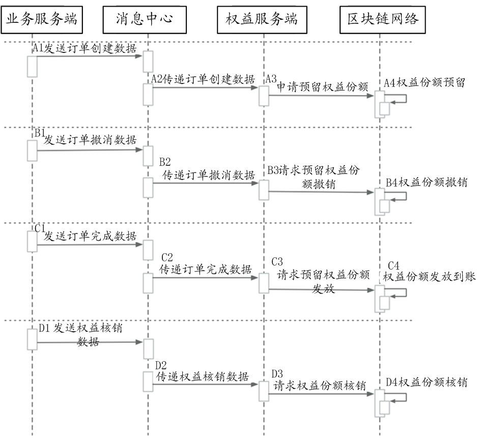 Blockchain-based business processing method and system