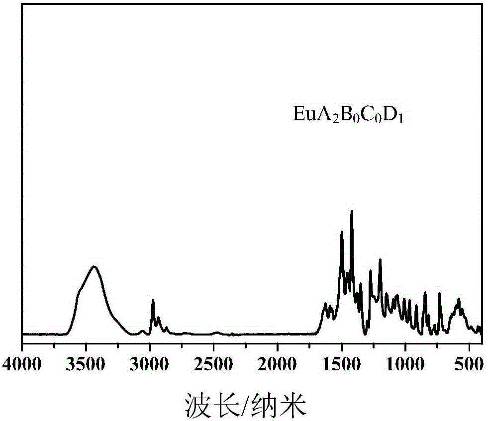 A kind of preparation method of europium-based multi-ligand vulcanization accelerator