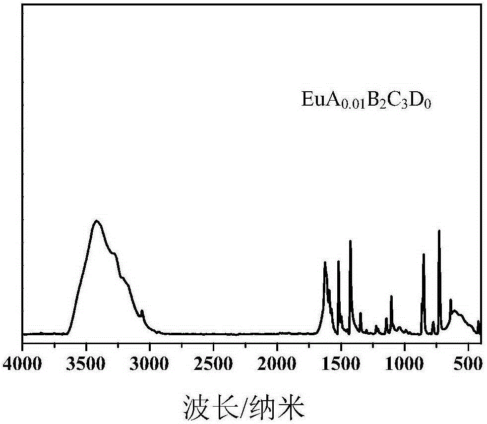 A kind of preparation method of europium-based multi-ligand vulcanization accelerator