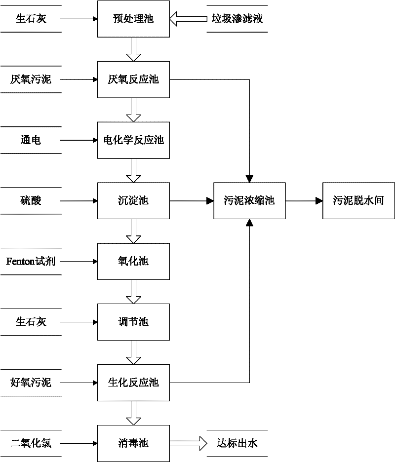 Treatment methods of landfill leachate and treatment systems thereof