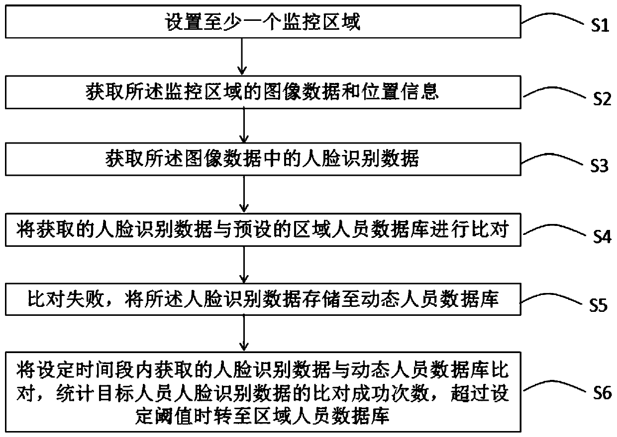 Demographic method and system based on a face recognition technology