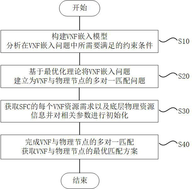 SDN/NFV-based virtual network function embedding method and system