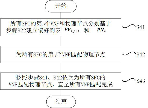 SDN/NFV-based virtual network function embedding method and system