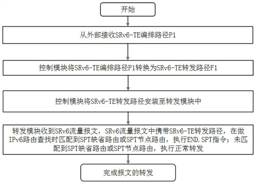 Message forwarding method and message forwarding device based on SRv6-TE path