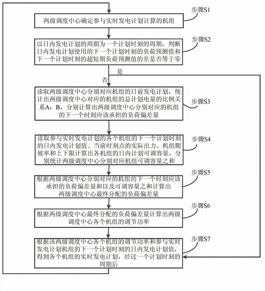 Minor-cycle real-time generation schedule