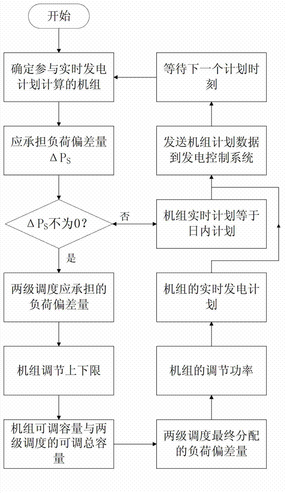 Minor-cycle real-time generation schedule