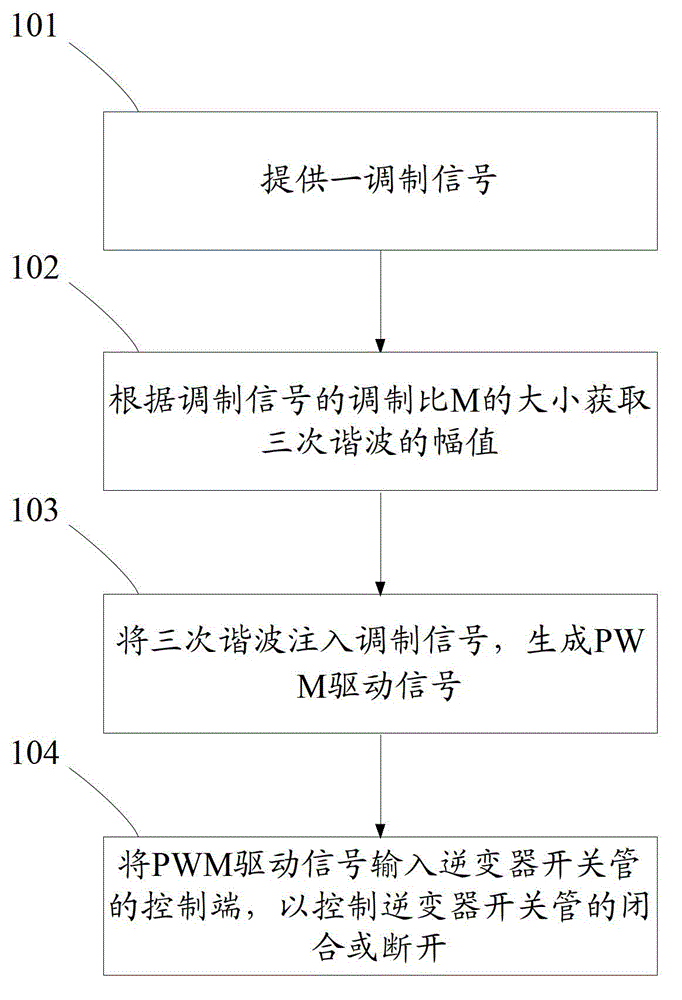 Inverter and pulse width modulation (PWM) method thereof