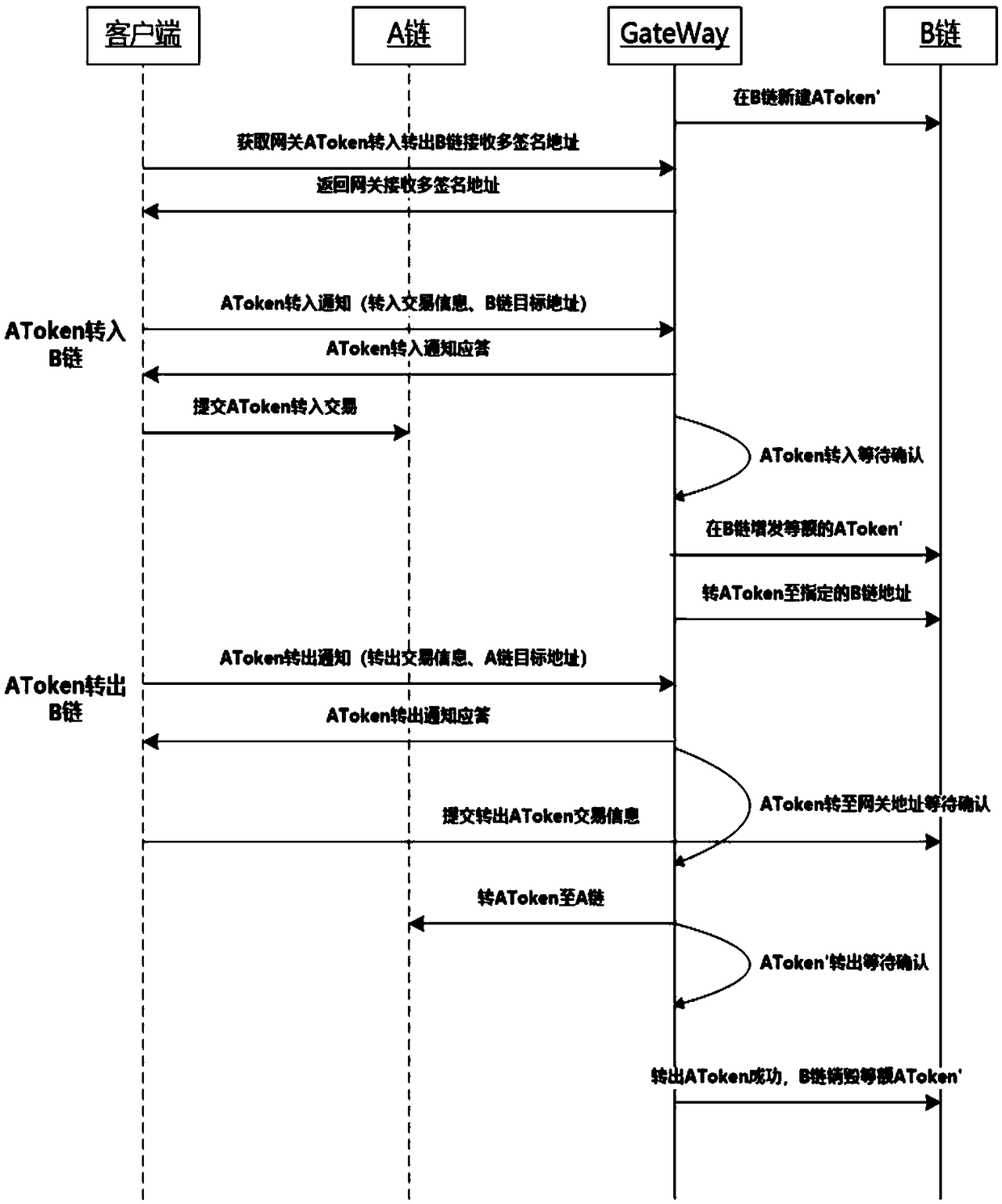 Token capital cross-chain transfer system between different block chain networks