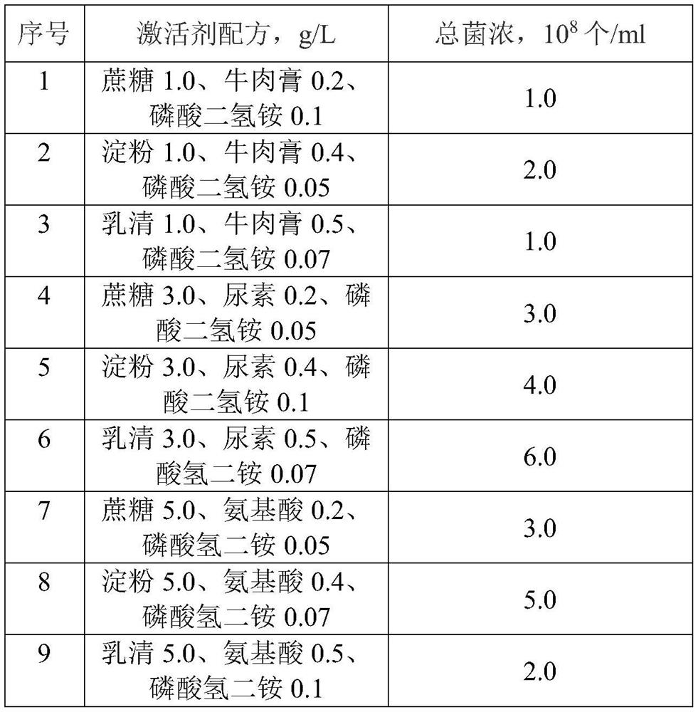 A method for regulating the growth and metabolism of endogenous microorganisms in oil reservoirs