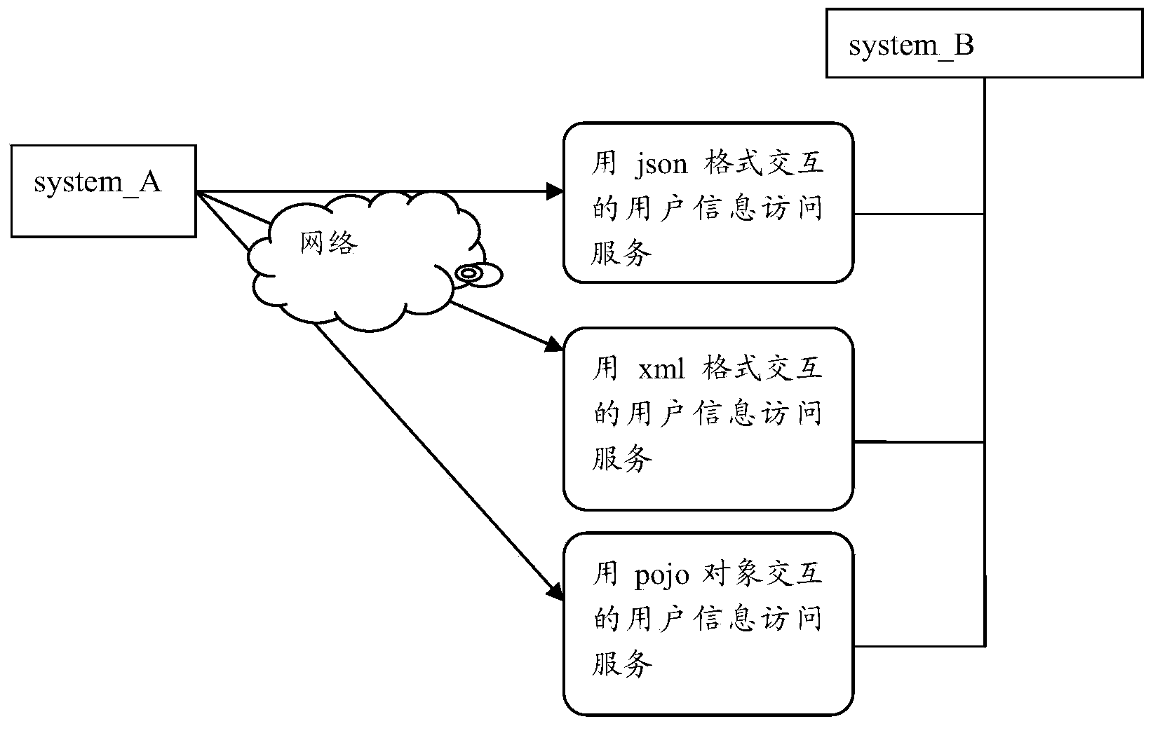 Device and method for conducting self-matching on data formats