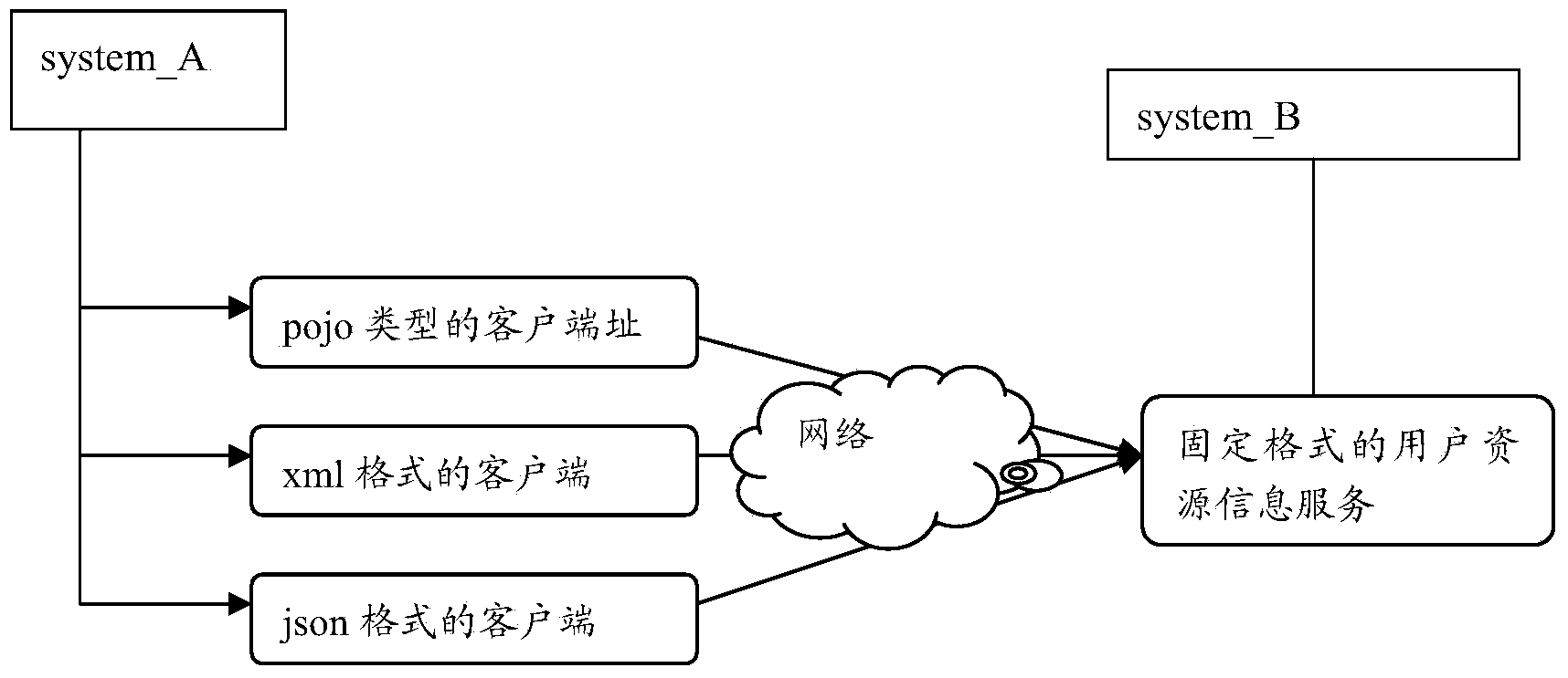 Device and method for conducting self-matching on data formats