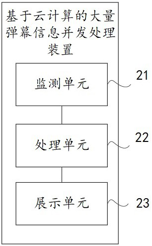 Barrage concurrent processing method, device, storage medium, cloud computing server