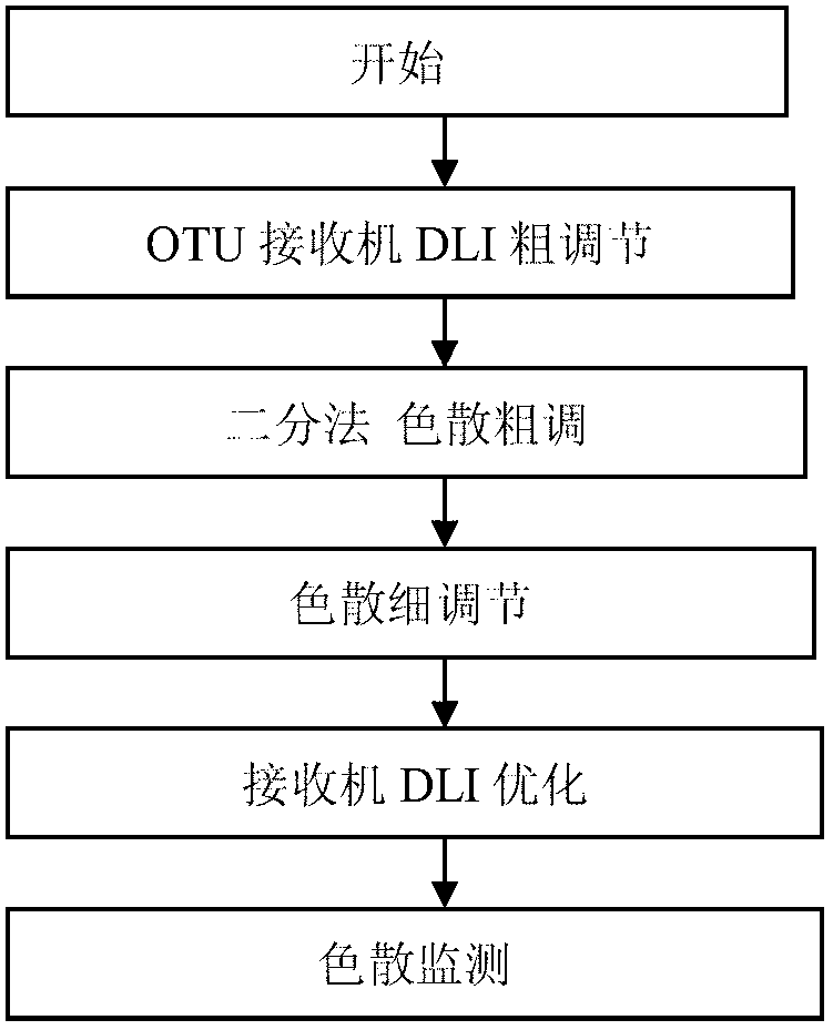 Fast self-adaptive dispersion compensation method in 40Gbps DWDM (dense wavelength division multiplexing) system